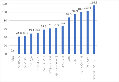 各国の人口10万人当たりのクロザピン処方割合(2014年)